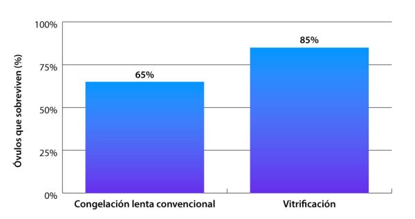 grafica-tasa-sobrevivencia-ovulos-congelacion-vitrificacion